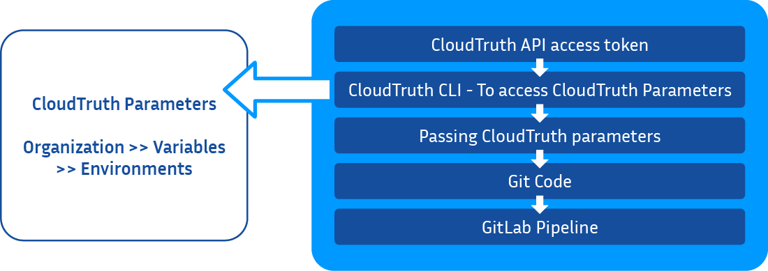 CloudTruth GitLab pipeline integration workflow