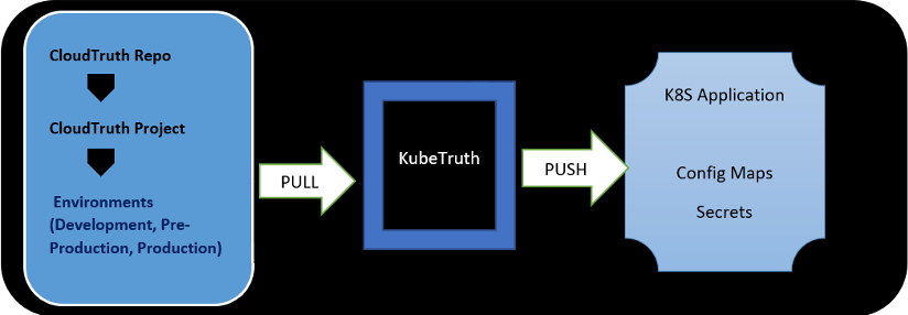 CloudTruth Kubernetes operator dataflow