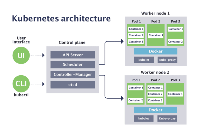 Learn Kubernetes architecture