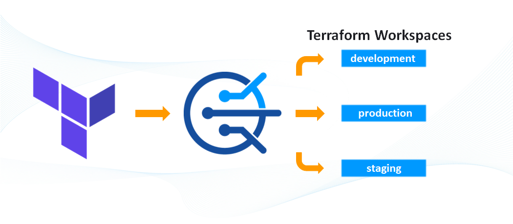 Managing Terraform workspaces with CloudTruth