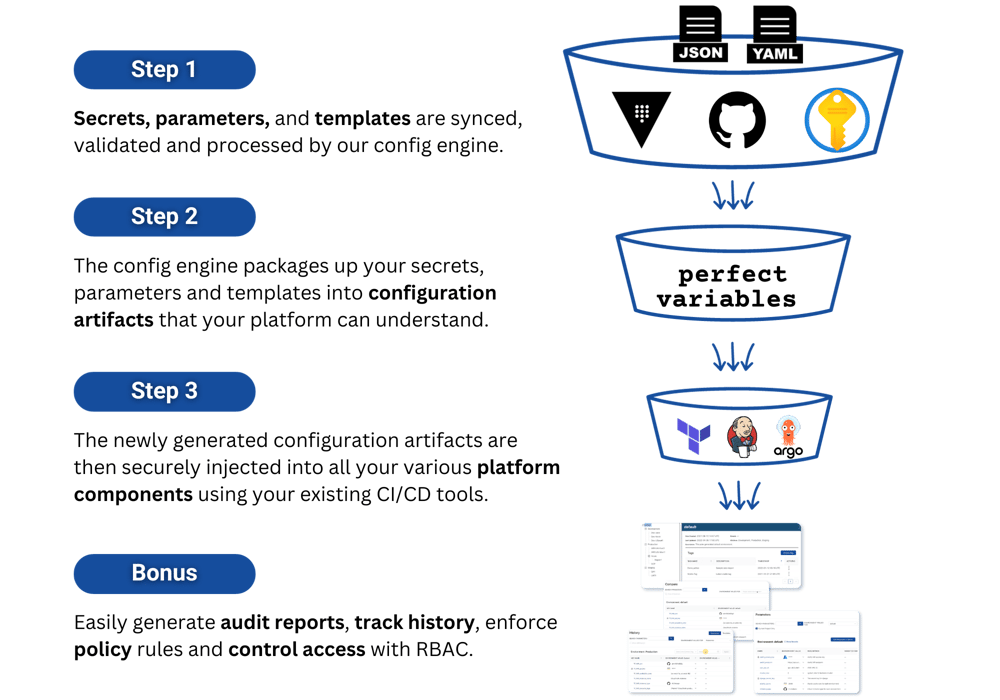 CT-Misconfiguration-Solution-Main-Graphic-Steps-v1