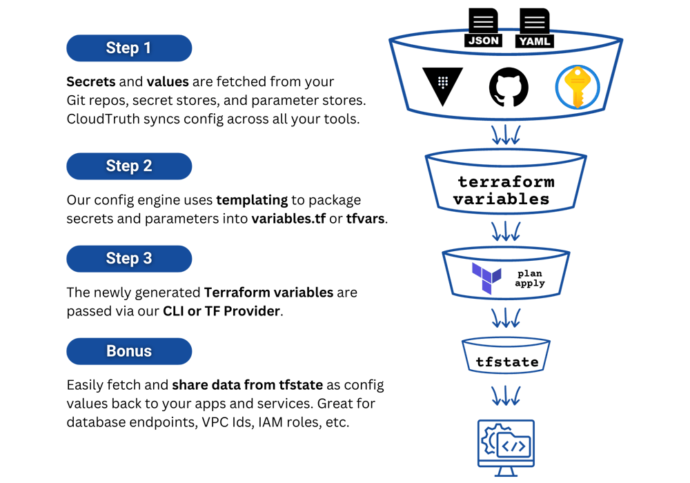 CT-Terraform-Solution-Main-Graphic-Steps-v4