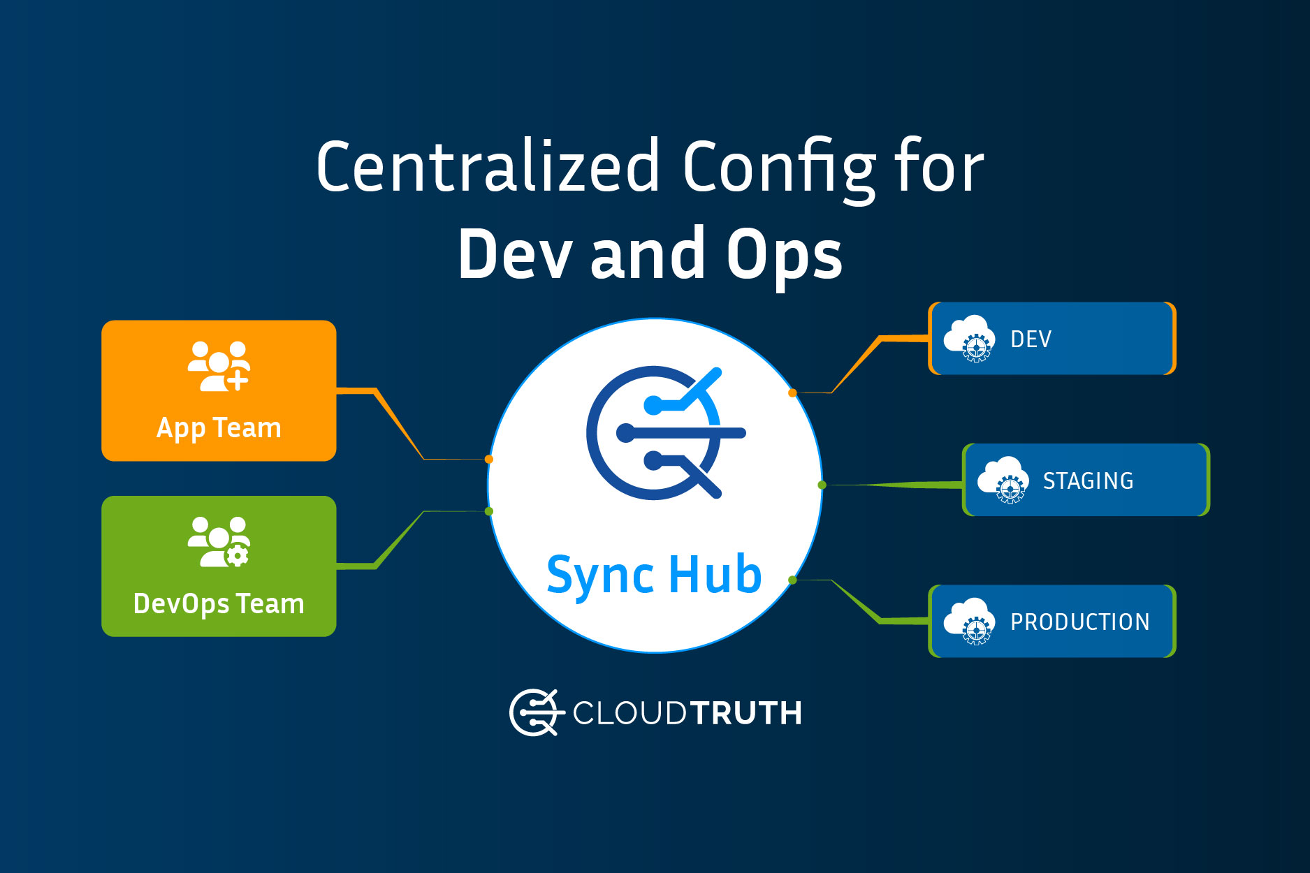 CloudTruth Is The DevOps Config Hub