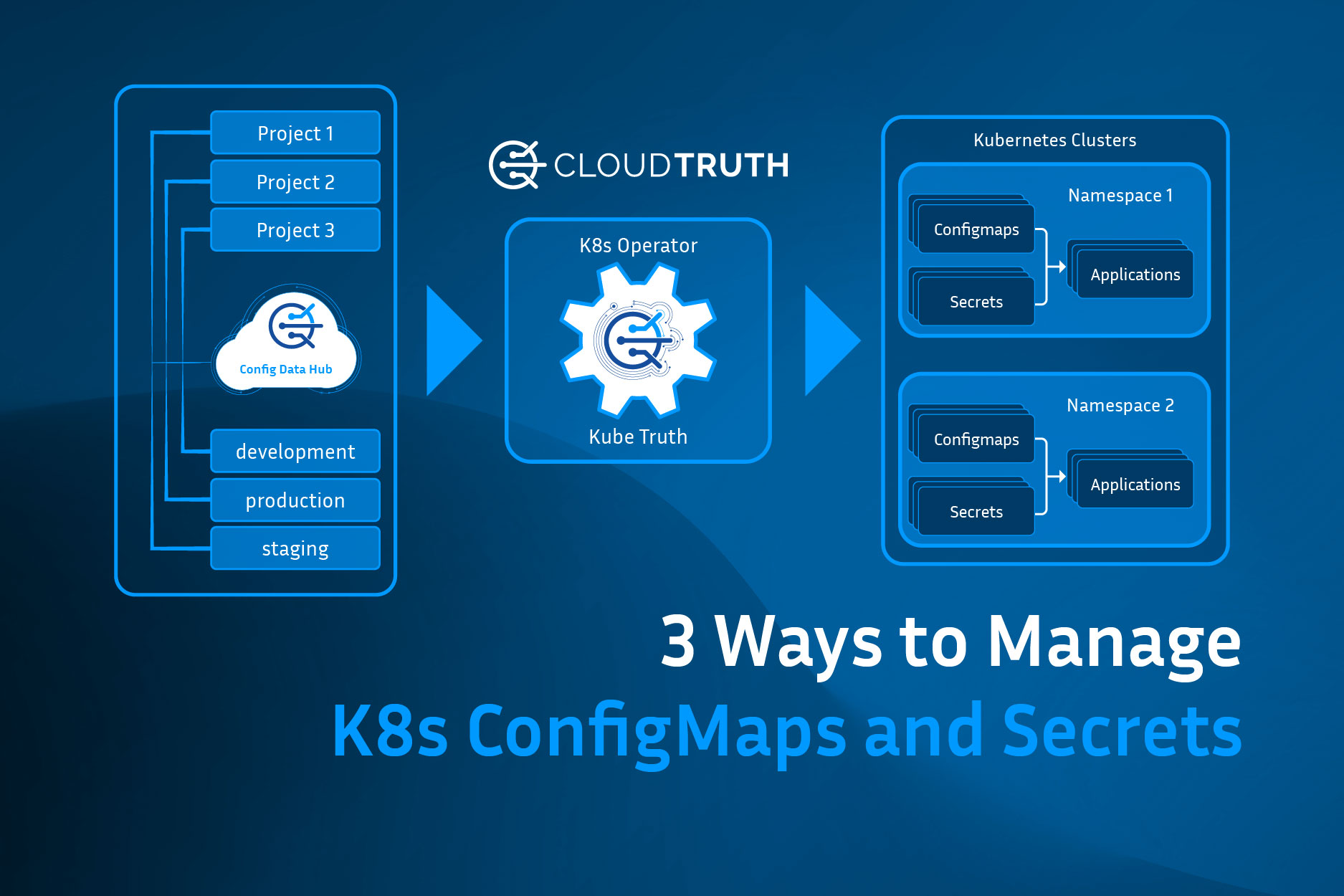 3 Methods to Centrally Manage Your K8s ConfigMaps & Secrets Data
